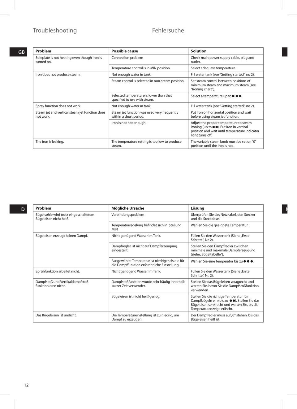 Steam control is selected in non-steam position. Set steam control between positions of minimum steam and maximum steam (see Ironing chart ).