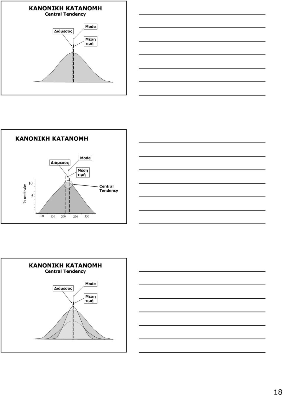 τιμή 10 5 Central Tendency 100 150 200 250 350 