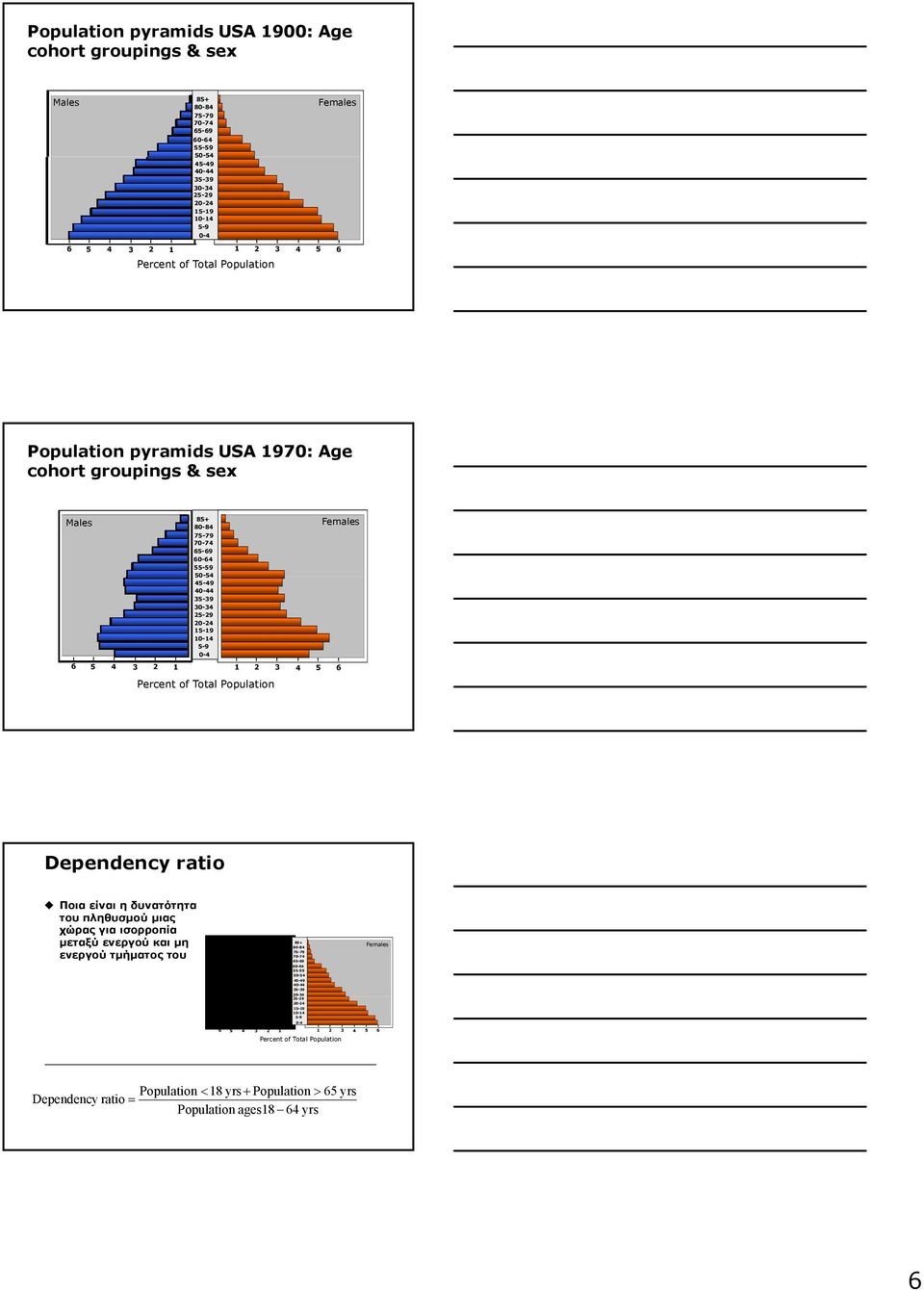 Females 6 5 4 3 2 1 1 2 4 3 5 6 Percent of Total Population Dependency ratio Ποια είναι η δυνατότητα του πληθυσμού μιας χώρας για ισορροπία μεταξύ ενεργού και μη ενεργού τμήματος του Males 85+ 80-84