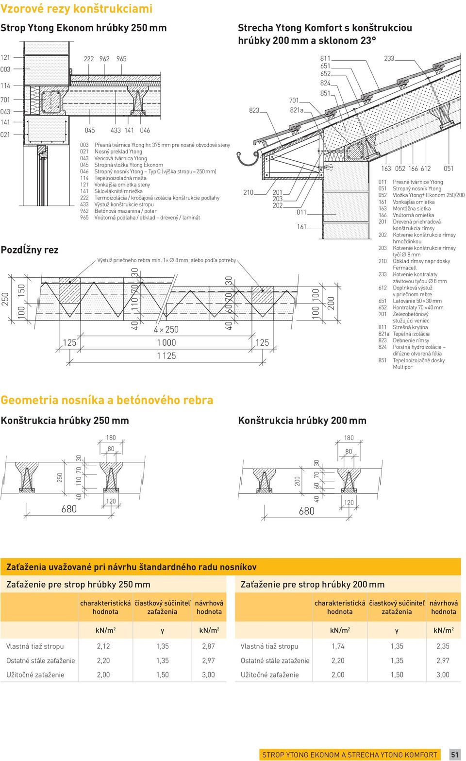 375 mm pre nosné obvodové steny 021 Nosný preklad Ytong 043 Vencová tvárnica Ytong 045 Stropná vložka Ytong Ekonom 046 Stropný nosník Ytong Typ C (výška stropu = 250 mm) 114 Tepelnoizolačná malta 121