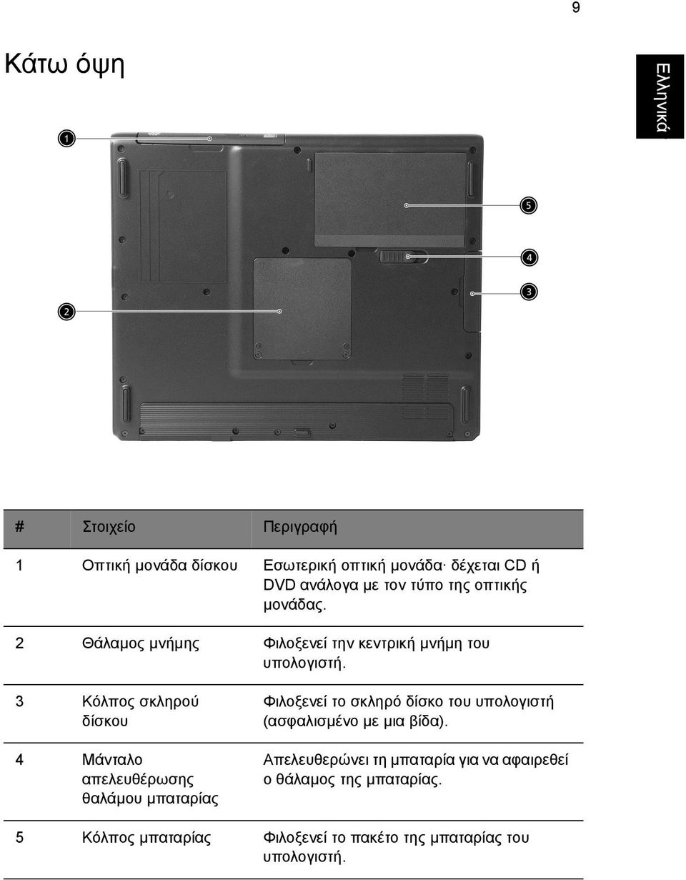 3 Κόλπος σκληρού δίσκου 4 Μάνταλο απελευθέρωσης θαλάµου µπαταρίας Φιλοξενεί το σκληρό δίσκο του υπολογιστή (ασφαλισµένο