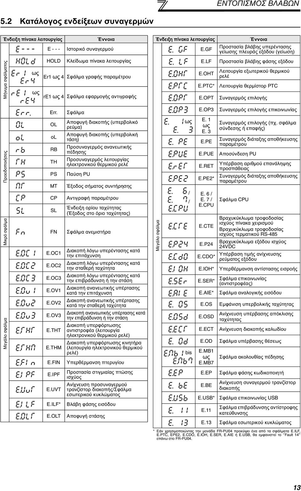 Σφάλµα εφαρµογής αντιγραφής Ένδειξη πίνακα λειτουργίας E.GF E.LF E.OHT E.PTC* E.
