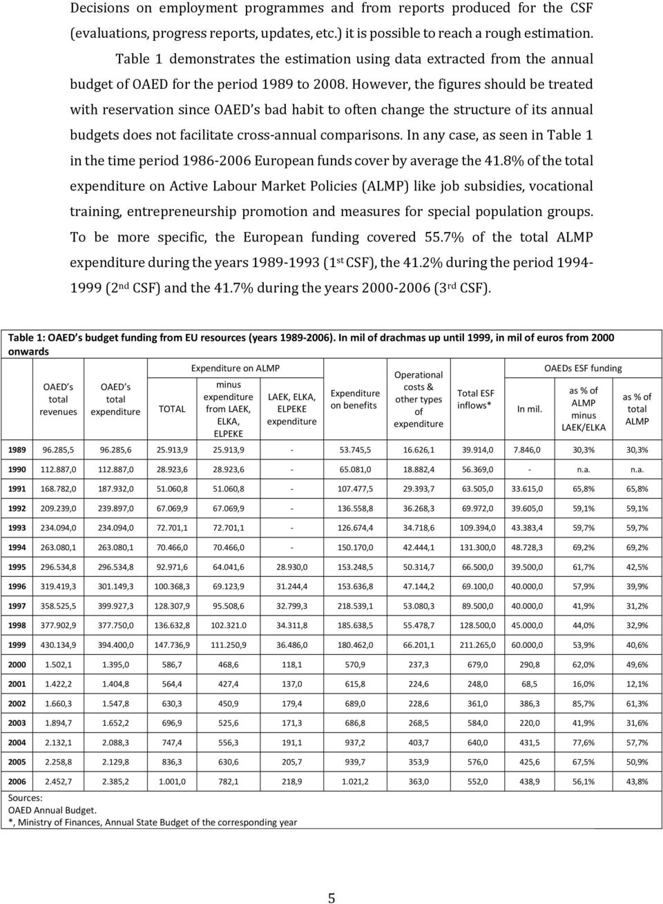 However, the figures should be treated with reservation since OAED s bad habit to often change the structure of its annual budgets does not facilitate cross annual comparisons.