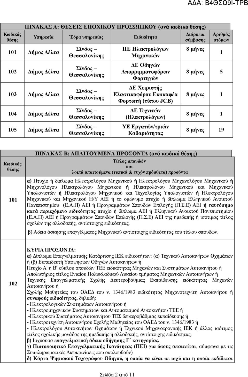 (τύπου JCB) ΔΕ Τεχνιτών (Ηλεκτρολόγων) ΥΕ Εργατών/τριών Καθαριότητας Διάρκεια σύμβασης 8 μήνες Αριθμός ατόμων 1 8 μήνες 5 8 μήνες 1 8 μήνες 1 8 μήνες 19 Κωδικός θέσης 101 ΠΙΝΑΚΑΣ Β: ΑΠΑΙΤΟΥΜΕΝΑ