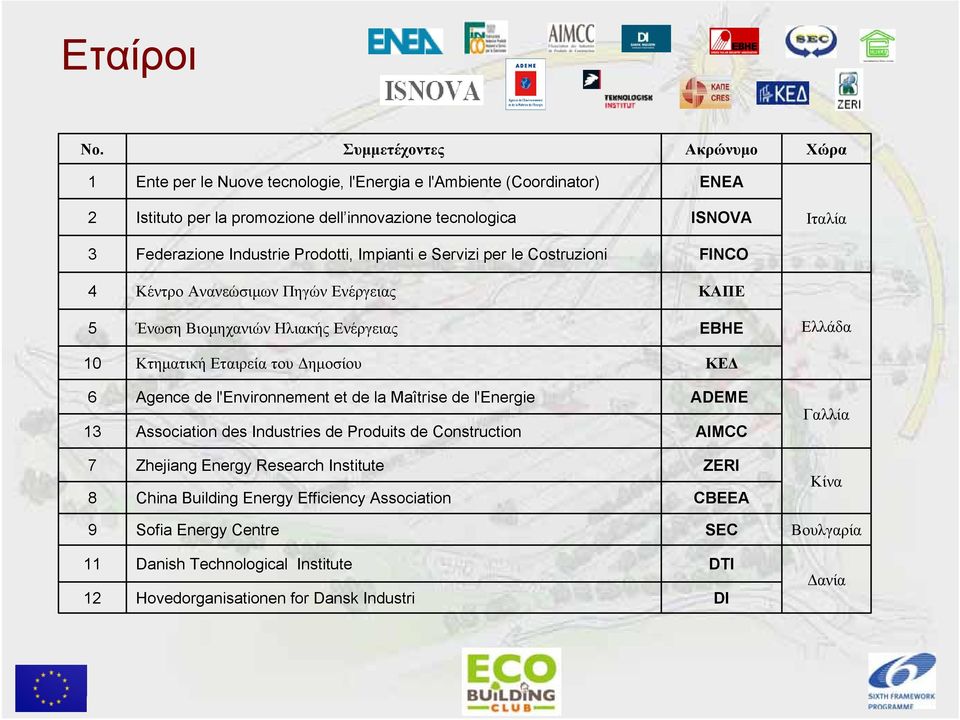 Industrie Prodotti, Impianti e Servizi per le Costruzioni FINCO 4 Κέντρο Ανανεώσιμων Πηγών Ενέργειας ΚΑΠΕ 5 Ένωση Βιομηχανιών Ηλιακής Ενέργειας EBHE Ελλάδα 10 Κτηματική Εταιρεία του