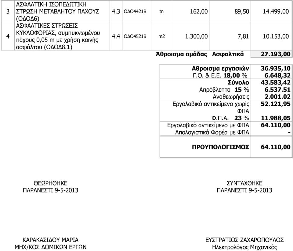 648,32 Σύνολο 43.583,42 Απρόβλεπτα 15 % 6.537.51 Αναθεωρήσεις 2.001.02 Εργολαβικό αντικείμενο χωρίς 52.121,95 ΦΠΑ Φ.Π.Α. 23 % 11.988,05 Εργολαβικό αντικείμενο με ΦΠΑ 64.