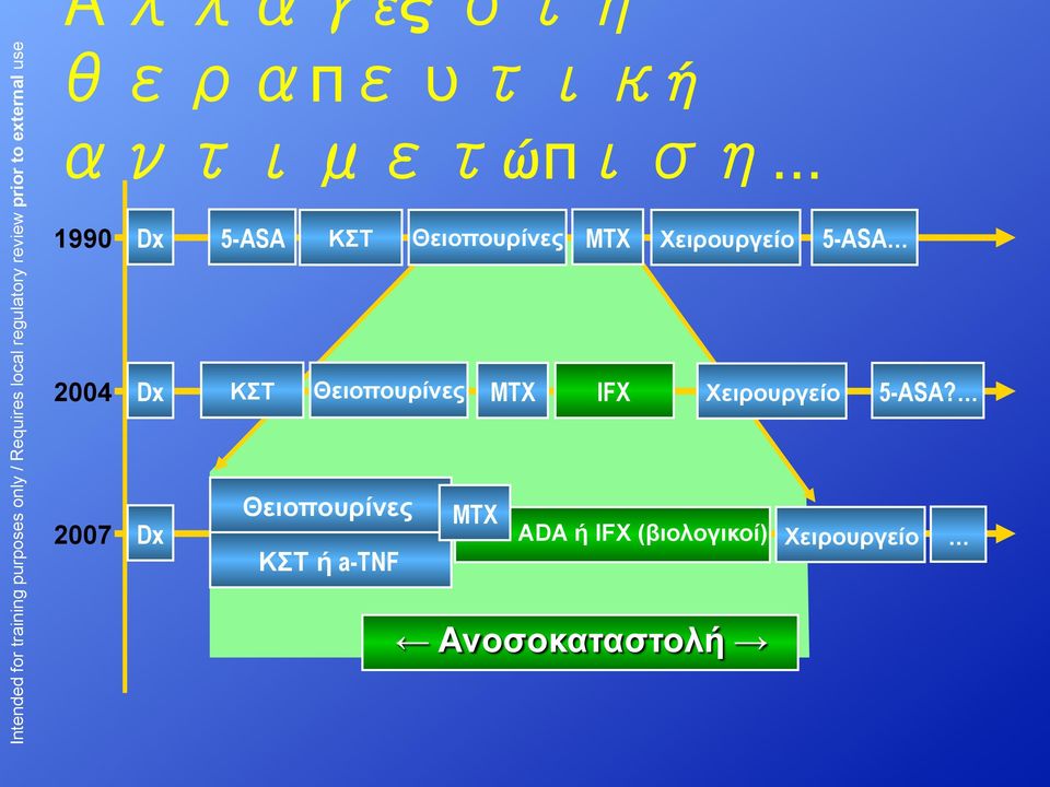 Χειρουργείο 5-ASA 2004 Dx ΚΣΤ Θειοπουρίνες MTX IFX Χειρουργείο 5-ASA?