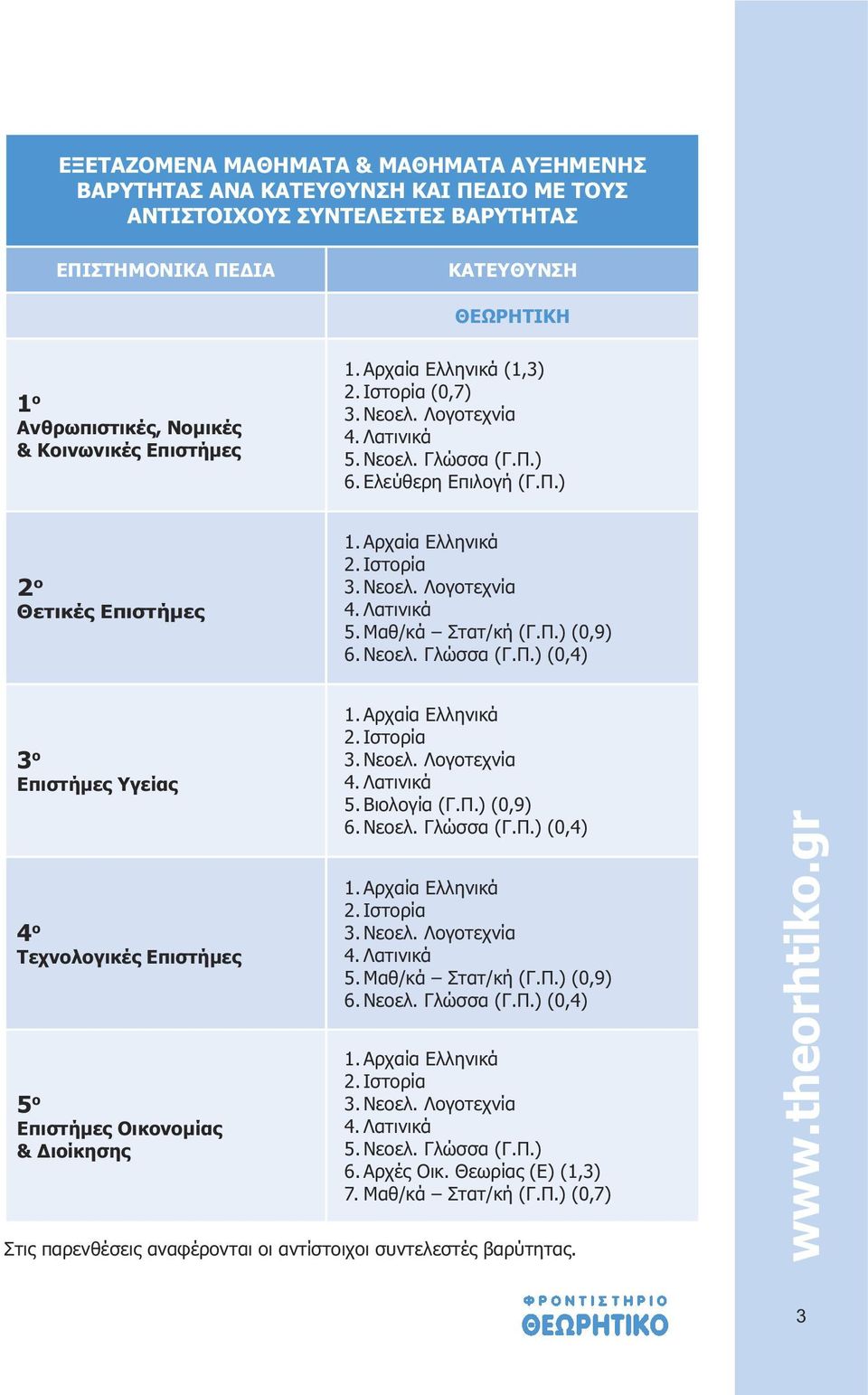 Π.) (0,9) 6. Νεοελ. Γλώσσα (Γ.Π.) (0,4) 3 ο Επιστήμες Υγείας 4 ο Τεχνολογικές Επιστήμες 5 ο Επιστήμες Οικονομίας & Διοίκησης 1. Αρχαία Ελληνικά 2. Ιστορία 3. Νεοελ. Λογοτεχνία 4. Λατινικά 5.