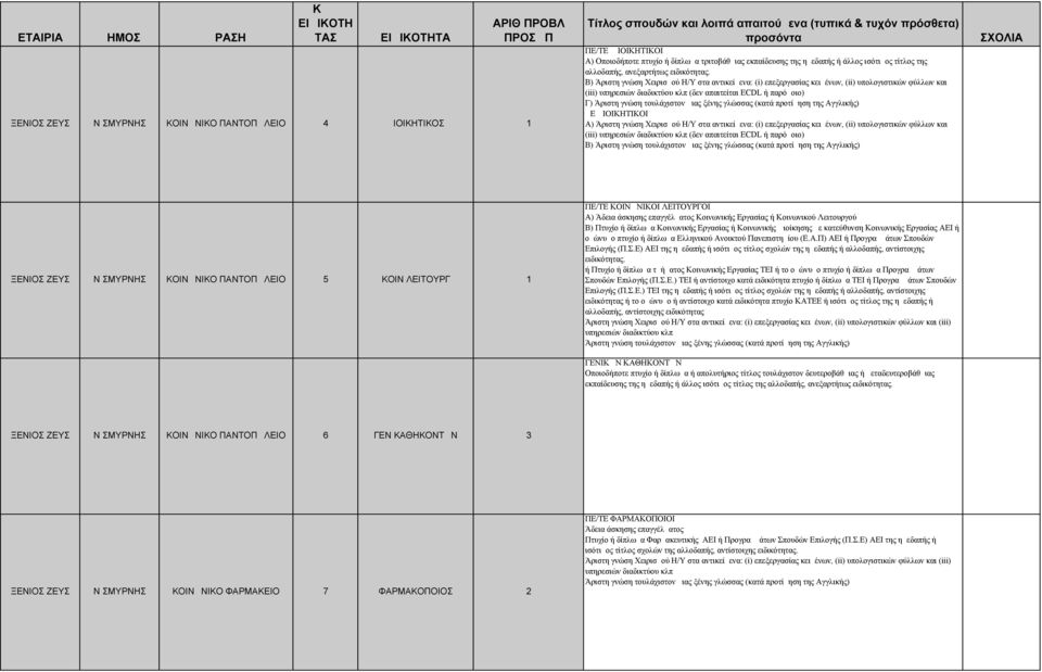 Β) Άριστη γνώση Χειρισμού Η/Υ στα αντικείμενα: (i) επεξεργασίας κειμένων, (ii) υπολογιστικών φύλλων και (iii) υπηρεσιών διαδικτύου κλπ (δεν απαιτείται ECDL ή παρόμοιο) Γ) Άριστη γνώση τουλάχιστον