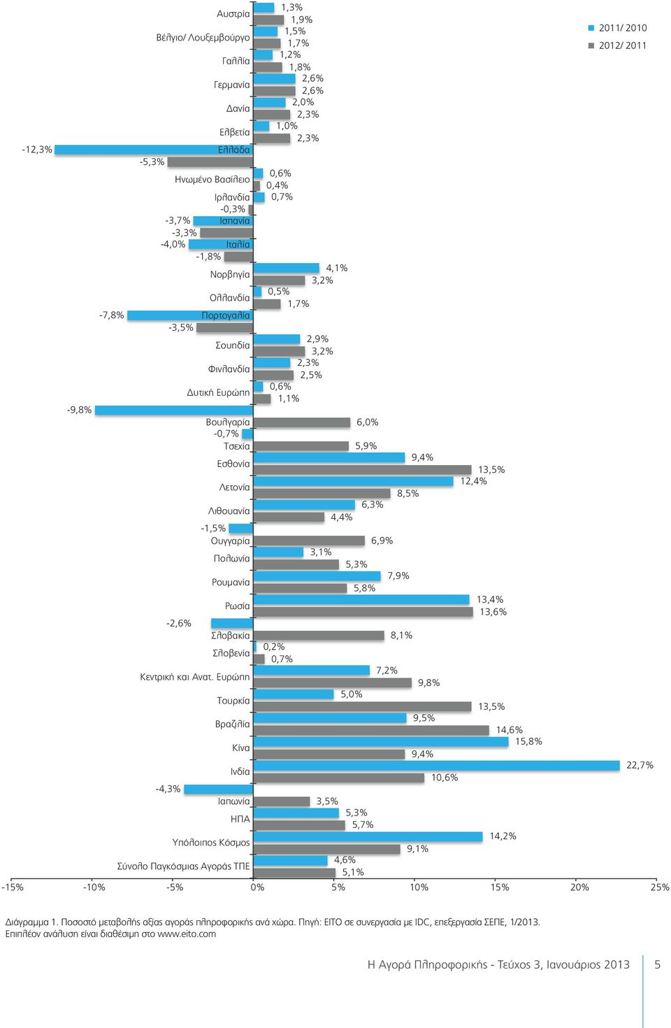 Λετονία 8,5% 6,3% Λιθουανία 4,4% -1,5% Ουγγαρία 6,9% 3,1% Πολωνία 5,3% 7,9% Ρουµανία 5,8% Ρωσία -2,6% Σλοβακία 8,1% 0,2% Σλοβενία 0,7% 7,2% Κεντρική και Ανατ.