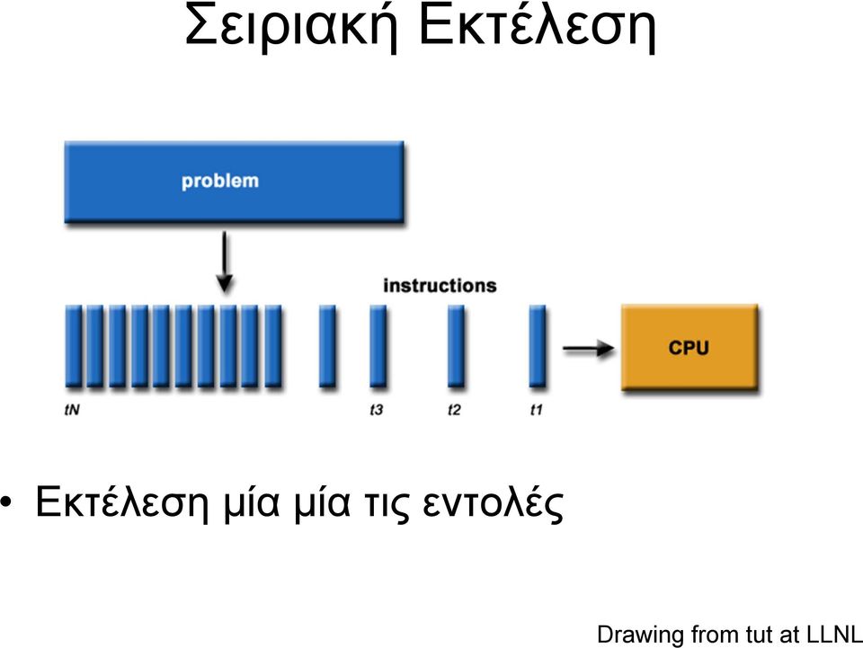 τις εντολές