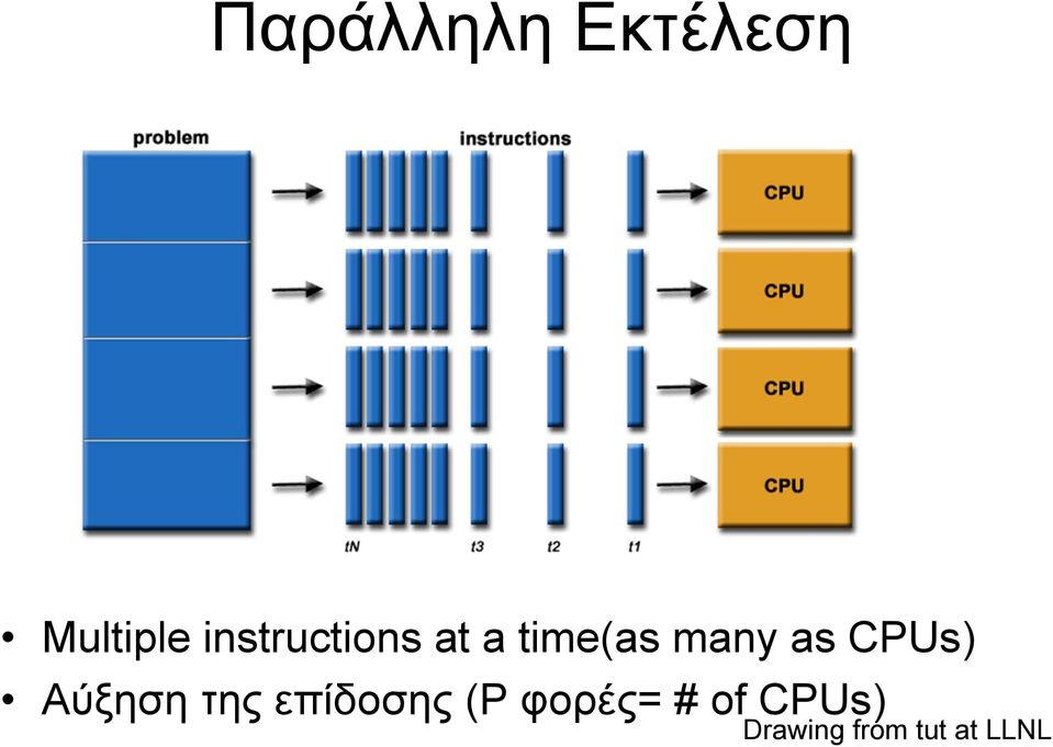 CPUs) Αύξηση της επίδοσης (P