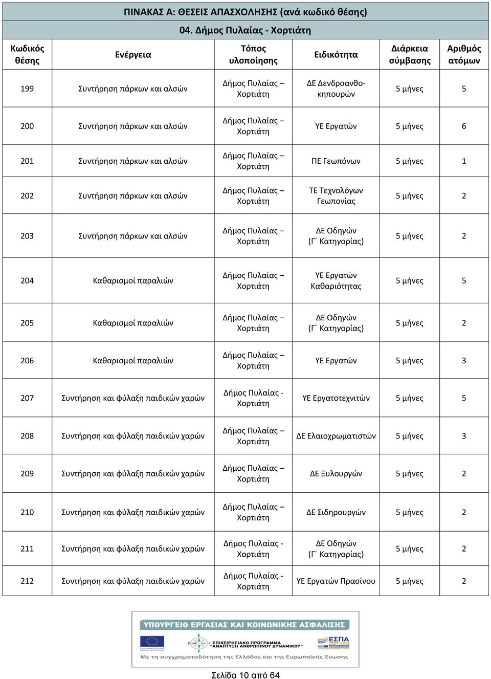 Γεωπόνων 5 μνες 1 202 Συντρηση πάρκων και αλσών Δμος Πυλαίας ΤΕ Τεχνολόγων Γεωπονίας 5 μνες 2 203 Συντρηση πάρκων και αλσών Δμος Πυλαίας ΔΕ Οδηγών (Γ Κατηγορίας) 5 μνες 2 204 Καθαρισμοί παραλιών Δμος