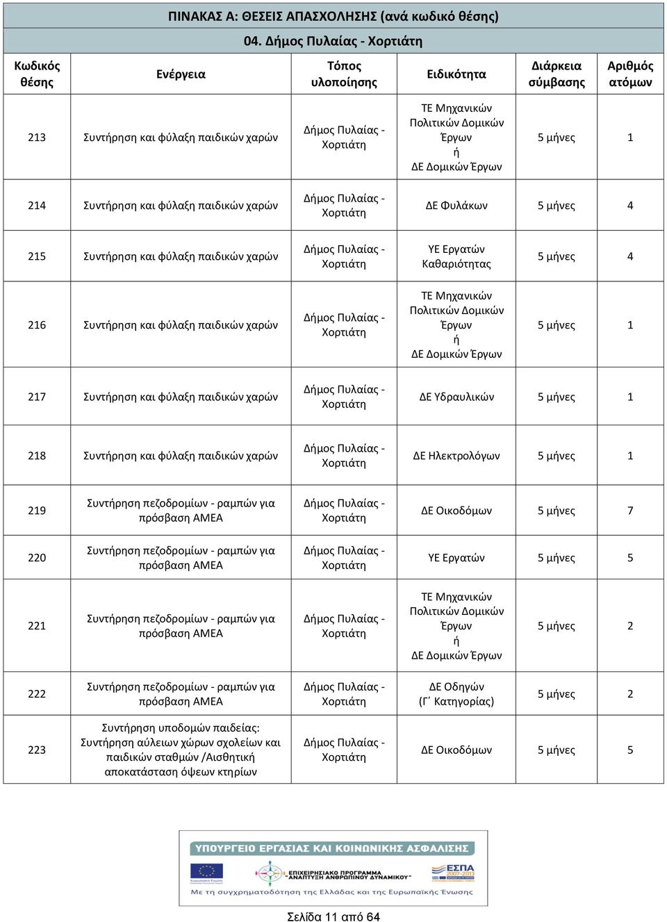 μνες 4 215 Συντρηση και φύλαξη παιδικών χαρών Δμος Πυλαίας - ΥΕ Εργατών Καθαριότητας 5 μνες 4 216 Συντρηση και φύλαξη παιδικών χαρών Δμος Πυλαίας - ΤΕ Μηχανικών Πολιτικών Δομικών Έργων ΔΕ Δομικών