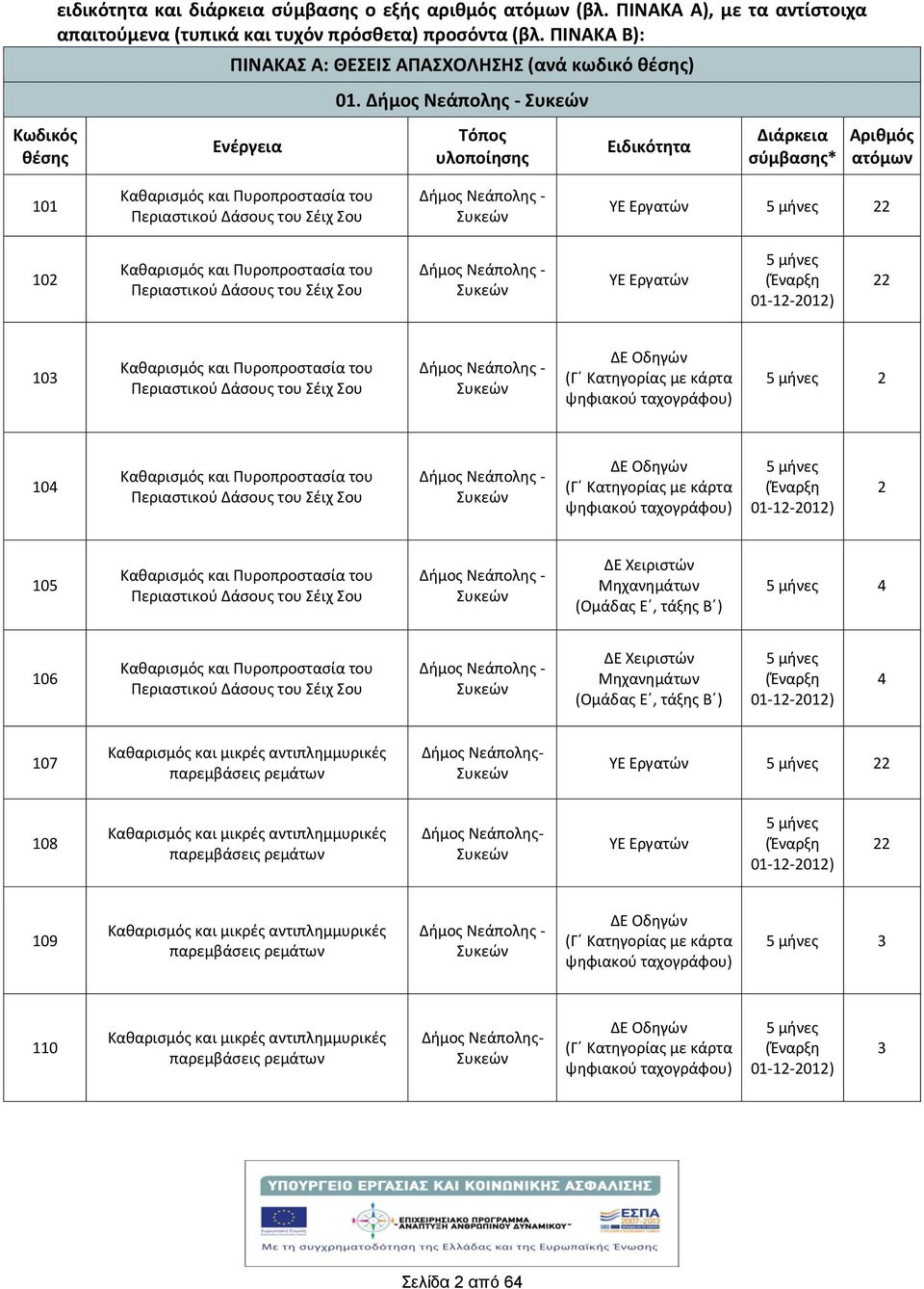 Νεάπολης - ΥΕ Εργατών 5 μνες 01-12-2012) 22 103 Καθαρισμός και Πυροπροστασία του Περιαστικού Δάσους του Σέιχ Σου Δμος Νεάπολης - ΔΕ Οδηγών (Γ Κατηγορίας με κάρτα ψηφιακού ταχογράφου) 5 μνες 2 104