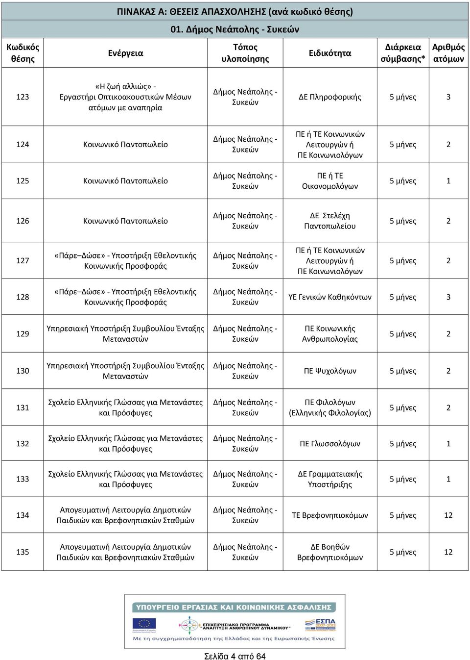 Κοινωνιολόγων 5 μνες 2 125 Κοινωνικό Παντοπωλείο Δμος Νεάπολης - ΠΕ ΤΕ Οικονομολόγων 5 μνες 1 126 Κοινωνικό Παντοπωλείο Δμος Νεάπολης - ΔΕ Στελέχη Παντοπωλείου 5 μνες 2 127 «Πάρε Δώσε» - Υποστριξη