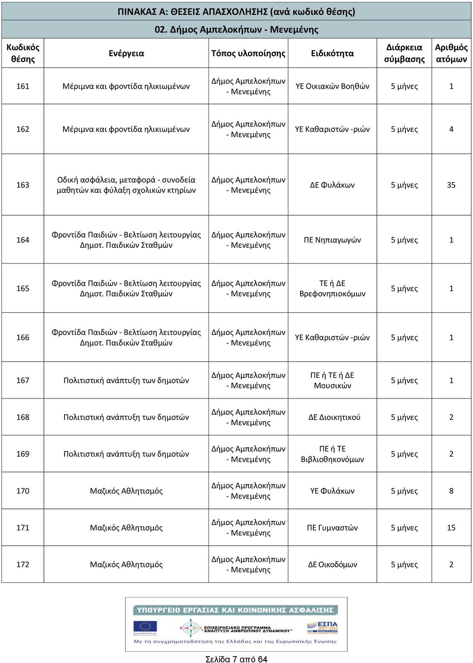 -ριών 5 μνες 4 163 Οδικ ασφάλεια, μεταφορά - συνοδεία μαθητών και φύλαξη σχολικών κτηρίων Δμος Αμπελοκπων - Μενεμένης ΔΕ Φυλάκων 5 μνες 35 164 Φροντίδα Παιδιών - Βελτίωση λειτουργίας Δημοτ.