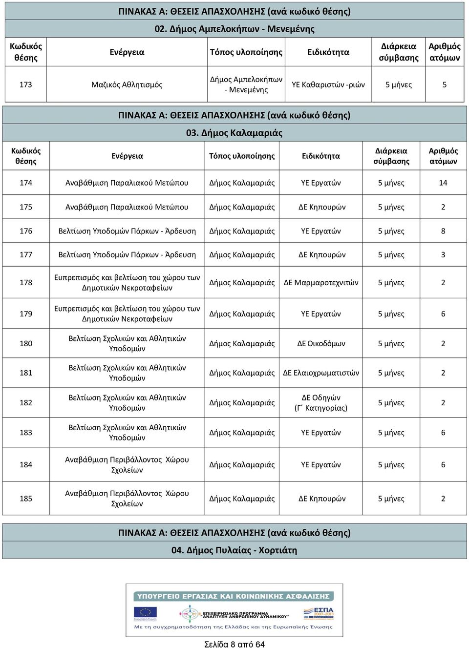 Δμος Καλαμαριάς 174 Αναβάθμιση Παραλιακού Μετώπου Δμος Καλαμαριάς ΥΕ Εργατών 5 μνες 14 175 Αναβάθμιση Παραλιακού Μετώπου Δμος Καλαμαριάς ΔΕ Κηπουρών 5 μνες 2 176 Βελτίωση Υποδομών Πάρκων - Άρδευση