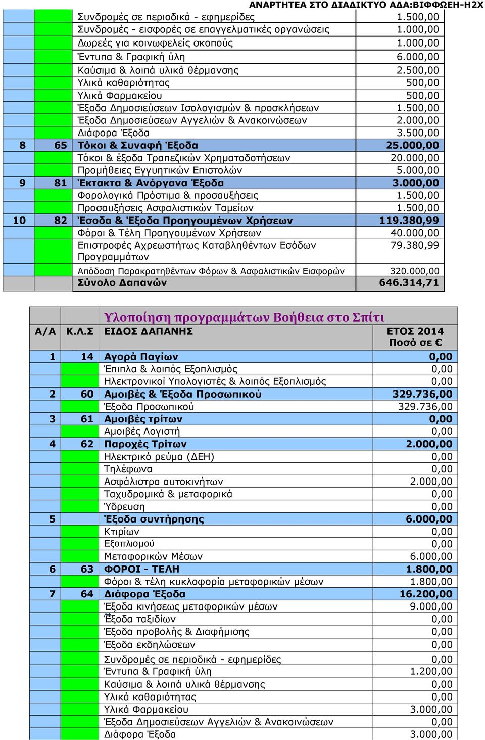 000,00 ιάφορα Έξοδα 3.500,00 8 65 Τόκοι & Συναφή Έξοδα 25.000,00 Τόκοι & έξοδα Τραπεζικών Χρηµατοδοτήσεων 20.000,00 Προµήθειες Εγγυητικών Επιστολών 5.000,00 9 81 Έκτακτα & Ανόργανα Έξοδα 3.