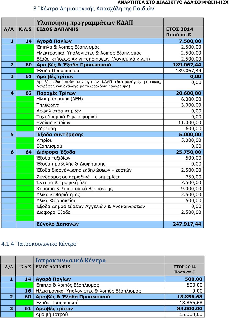 067,44 3 61 Αµοιβές τρίτων 0,00 Αµοιβές εξωτερικών συνεργατών Κ ΑΠ (θεατρολόγος, µουσικός, ζωγράφος κλπ ανάλογα µε το ωρολόγιο πρόγραµµα) 0,00 4 62 Παροχές Τρίτων 20.600,00 Ηλεκτρικό ρεύµα ( ΕΗ) 6.