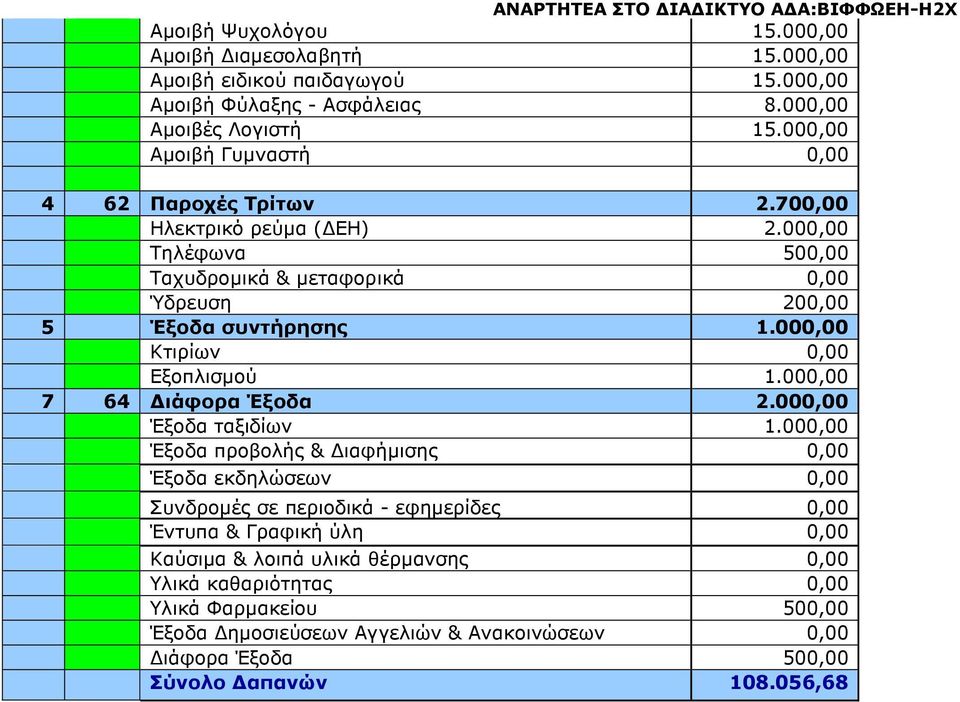 000,00 Κτιρίων 0,00 Εξοπλισµού 1.000,00 7 64 ιάφορα Έξοδα 2.000,00 Έξοδα ταξιδίων 1.