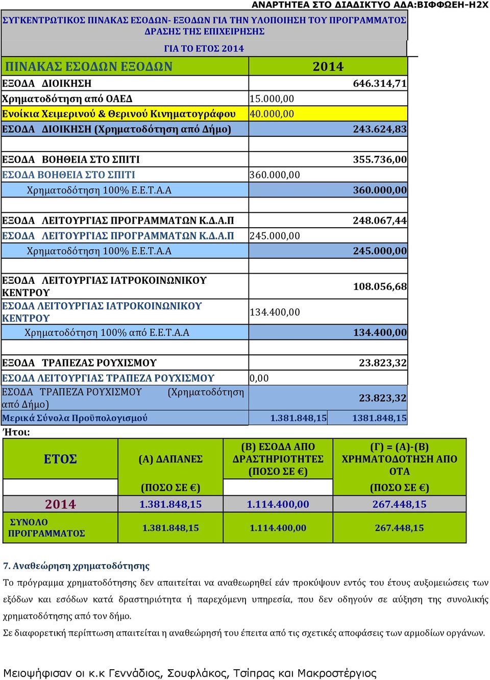 000,00 Χρηματοδότηση 100% Ε.Ε.Τ.Α.Α 360.000,00 ΕΞΟΔΑ ΛΕΙΤΟΥΡΓΙΑΣ ΠΡΟΓΡΑΜΜΑΤΩΝ Κ.Δ.Α.Π 248.067,44 ΕΣΟΔΑ ΛΕΙΤΟΥΡΓΙΑΣ ΠΡΟΓΡΑΜΜΑΤΩΝ Κ.Δ.Α.Π 245.000,00 Χρηματοδότηση 100% E.E.T.A.A 245.