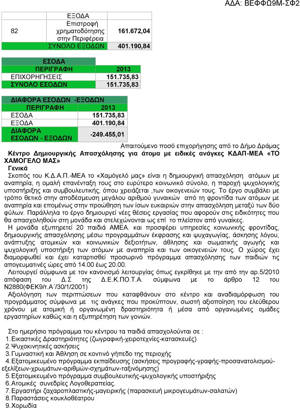 455,01 Απαιτούμενο ποσό επιχορήγησης από το Δήμο Δράμας Κέντρο Δημιουργικής Απασχόλησης για άτομα με ειδικές ανάγκες ΚΔΑΠ-