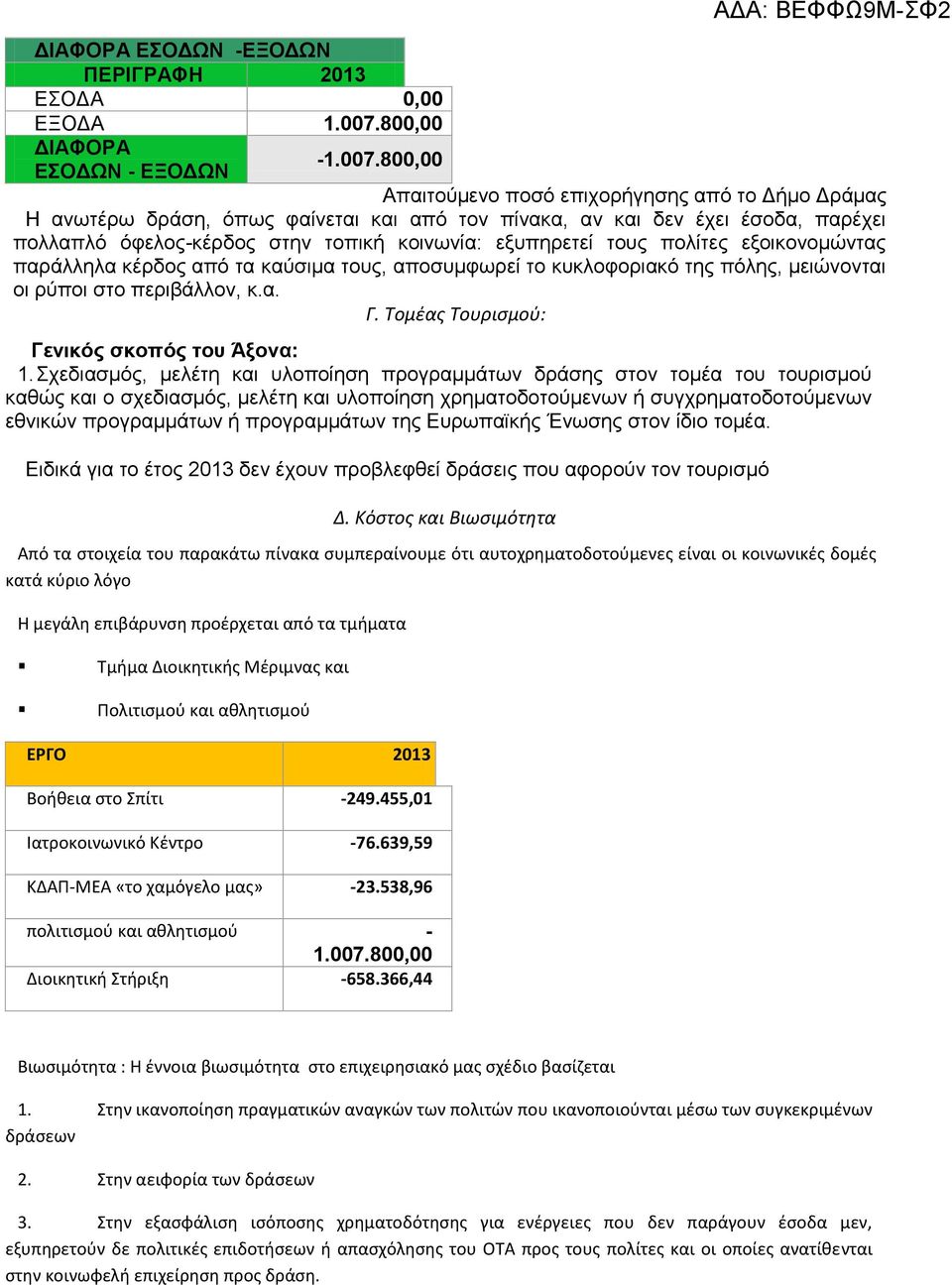 800,00 Απαιτούμενο ποσό επιχορήγησης από το Δήμο Δράμας Η ανωτέρω δράση, όπως φαίνεται και από τον πίνακα, αν και δεν έχει έσοδα, παρέχει πολλαπλό όφελος-κέρδος στην τοπική κοινωνία: εξυπηρετεί τους