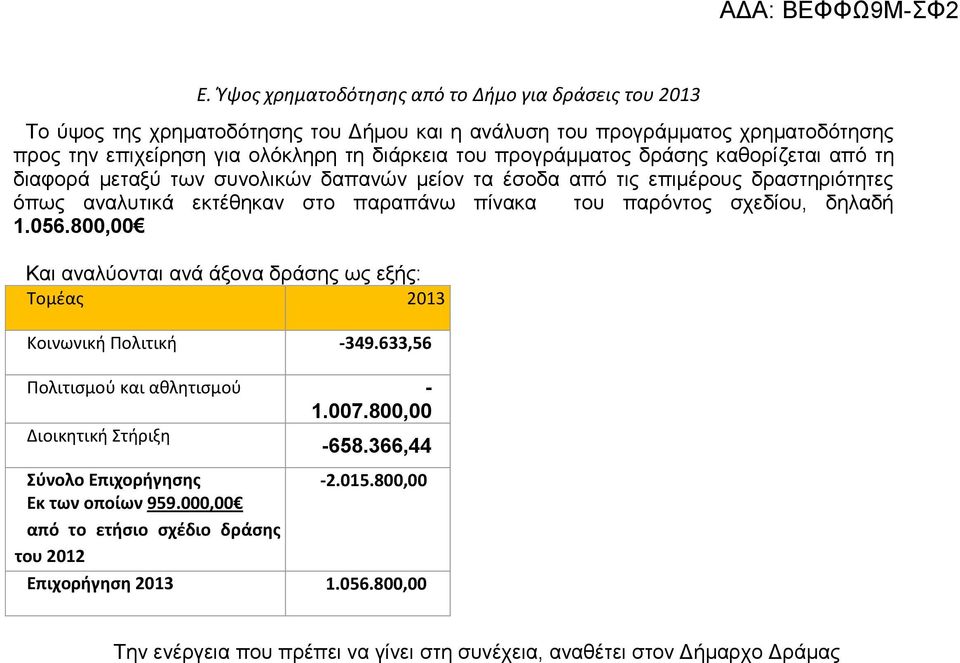 σχεδίου, δηλαδή 1.056.800,00 Και αναλύονται ανά άξονα δράσης ως εξής: Τομέας 2013 Κοινωνική Πολιτική -349.633,56 Πολιτισμού και αθλητισμού - 1.007.800,00 Διοικητική Στήριξη -658.