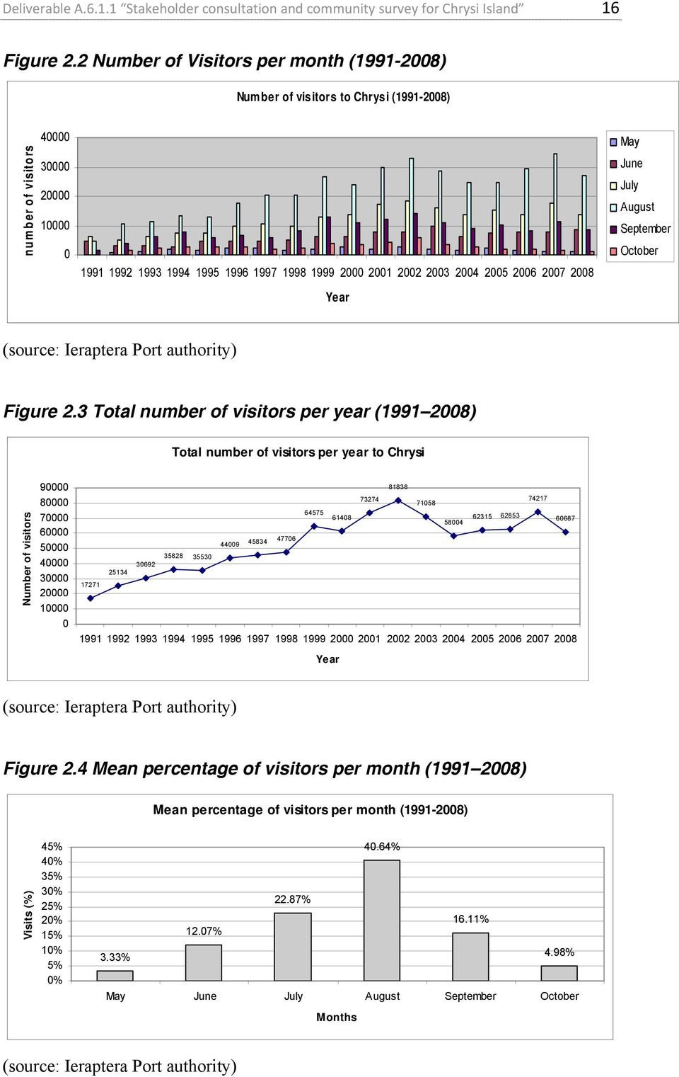 2005 2006 2007 2008 Year May June July August September October (source: Ieraptera Port authority) Figure 2.