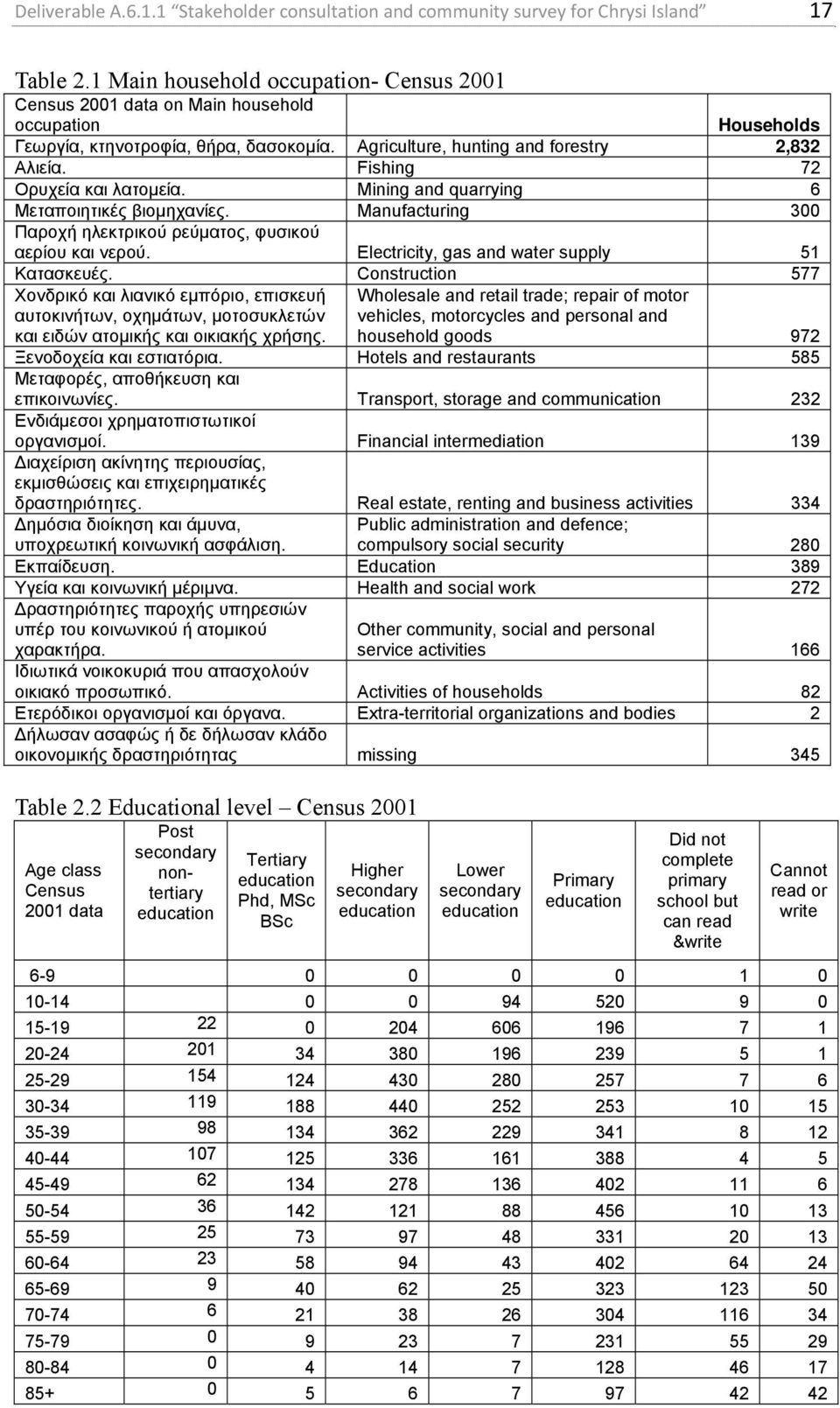 Fishing 72 Ορυχεία και λατομεία. Mining and quarrying 6 Μεταποιητικές βιομηχανίες. Manufacturing 300 Παροχή ηλεκτρικού ρεύματος, φυσικού αερίου και νερού.