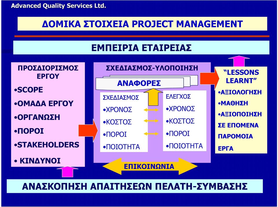 ΕΛΕΓΧΟΣ ΧΡΟΝΟΣ ΧΡΟΝΟΣ ΚΟΣΤΟΣ ΚΟΣΤΟΣ ΠΟΡΟΙ ΠΟΡΟΙ ΠΟΙΟΤΗΤΑ ΠΟΙΟΤΗΤΑ ΕΠΙΚΟΙΝΩΝΙΑ LESSONS