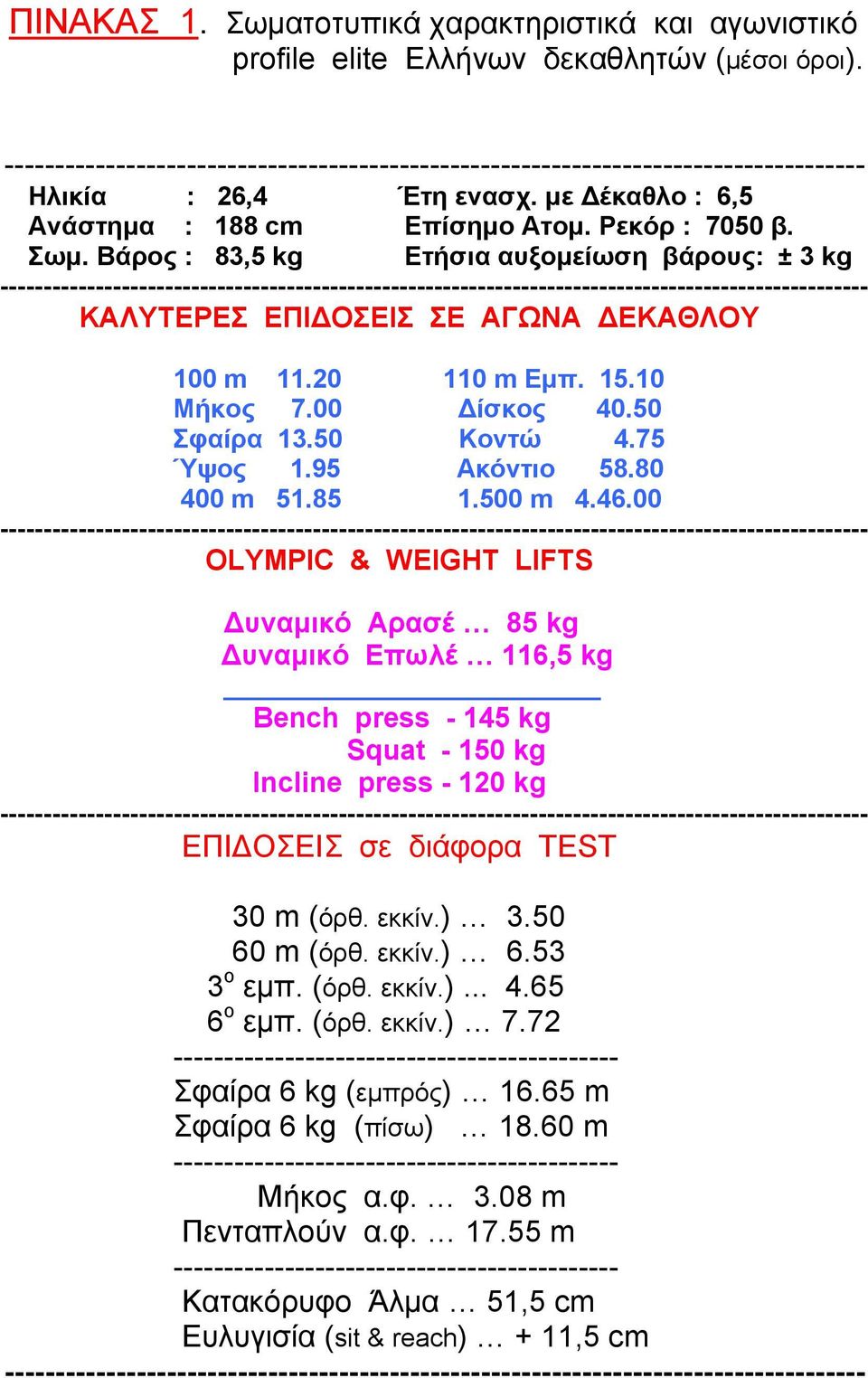 Βάρος : 83,5 kg Ετήσια αυξομείωση βάρους: ± 3 kg ---------------------------------------------------------------------------------------------------- KAΛΥΤΕΡΕΣ ΕΠΙΔΟΣΕΙΣ ΣΕ ΑΓΩΝΑ ΔΕΚΑΘΛΟΥ 100 m 11.