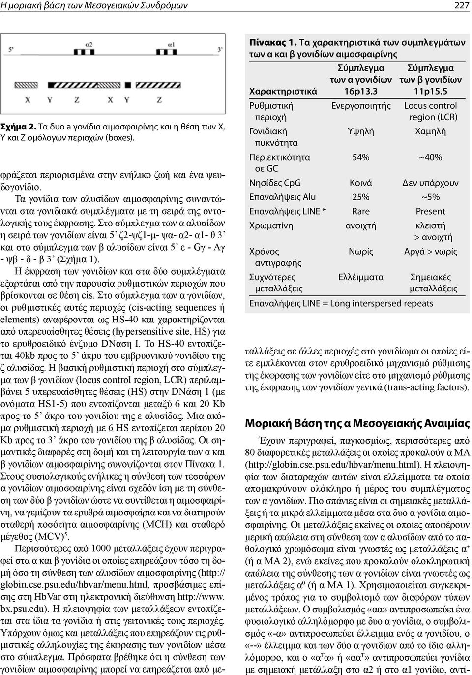 5 Ρυθμιστική περιοχή Ενεργοποιητής Locus control region (LCR) Γονιδιακή Υψηλή Χαμηλή πυκνότητα Περιεκτικότητα 54% ~40% σε GC Νησίδες CpG Κοινά Δεν υπάρχουν Επαναλήψεις Alu 25% ~5% Επαναλήψεις LINE *