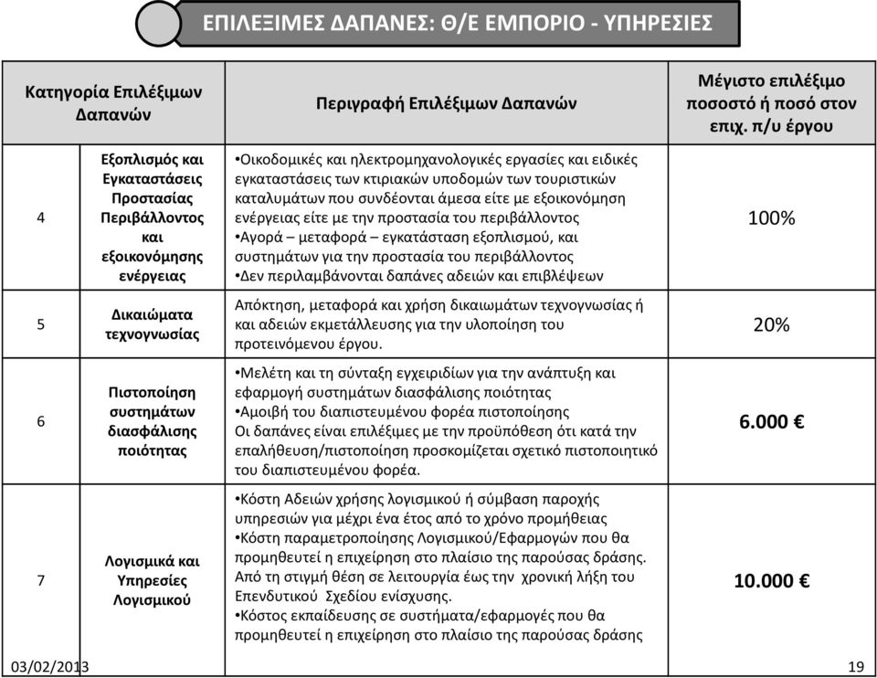 τουριστικών καταλυμάτων που συνδέονται άμεσα είτε με εξοικονόμηση ενέργειας είτε με την προστασία του περιβάλλοντος Αγορά μεταφορά εγκατάσταση εξοπλισμού, και συστημάτων για την προστασία του