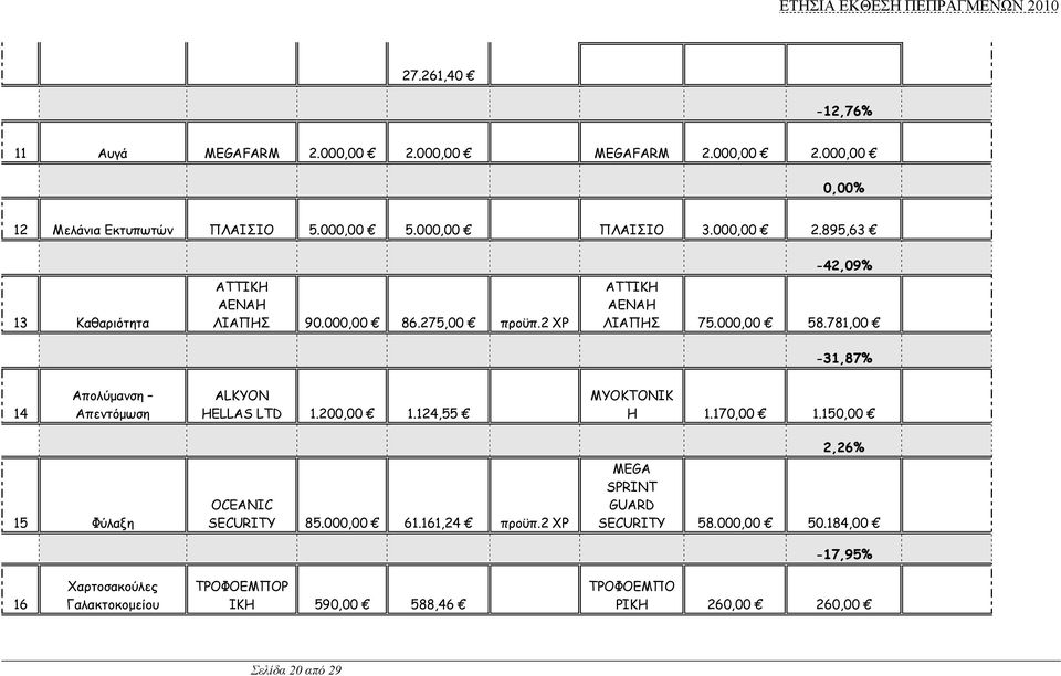 781,00 31,87% 14 Απολύµανση Απεντόµωση ALKYON HELLAS LTD 1.200,00 1.124,55 MYOKTONIK H 1.170,00 1.150,00 15 Φύλαξη OCEANIC SECURITY 85.000,00 61.