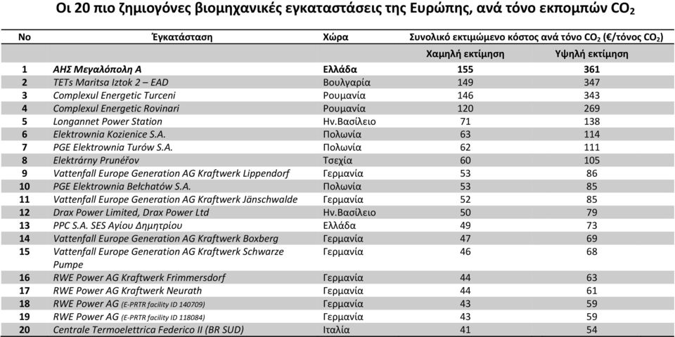 Βασίλειο 71 138 6 Elektrownia Kozienice S.A. Πολωνία 63 114 7 PGE Elektrownia Turów S.A. Πολωνία 62 111 8 Elektrárny Prunéřov Τσεχία 60 105 9 Vattenfall Europe Generation AG Kraftwerk Lippendorf Γερμανία 53 86 10 PGE Elektrownia Bełchatów S.