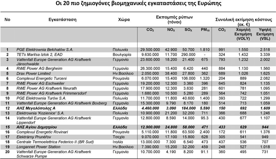 518 2 TETs Maritsa Iztok 2, EAD Βουλγαρία 9.630.000 11.700 290.000-324 1.432 3.339 3 Vattenfall Europe Generation AG Kraftwerk Γερμανία 23.600.000 18.200 21.400 675 793 1.232 2.