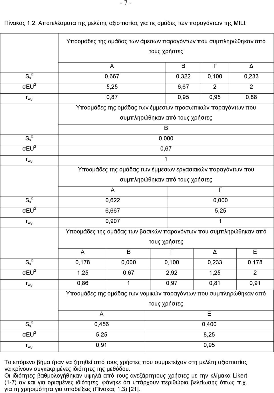 παραγόντων που συμπληρώθηκαν από τους χρήστες B S x 0,000 σeu 0,67 r wg 1 Υποομάδες της ομάδας των έμμεσων εργασιακών παραγόντων που συμπληρώθηκαν από τους χρήστες Α Γ S x 0,6 0,000 σeu 6,667 5,5 r