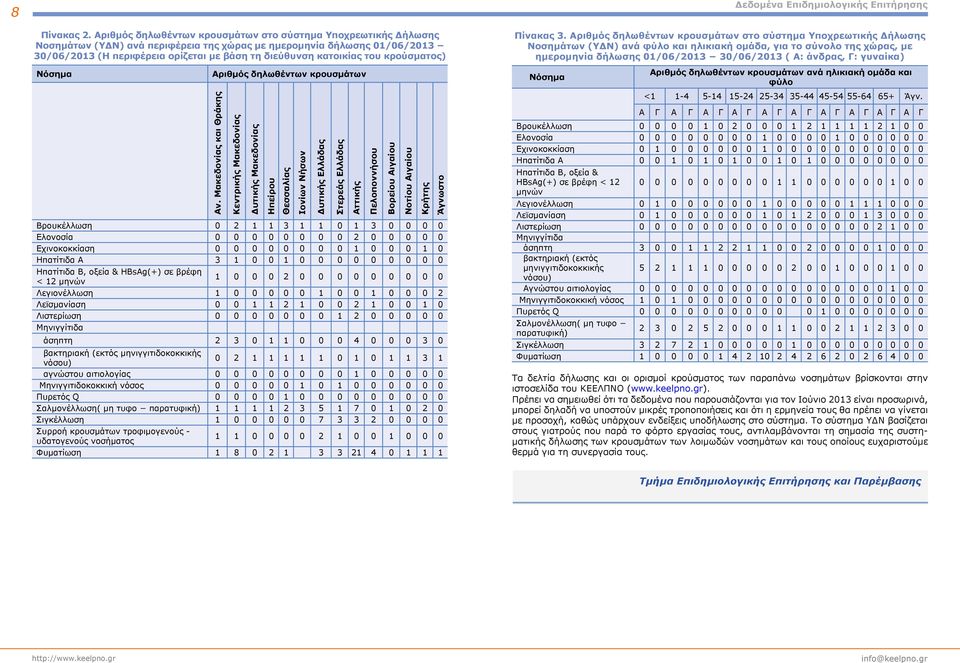 κατοικίας του κρούσματος) Νόσημα Αριθμός δηλωθέντων κρουσμάτων Αν.