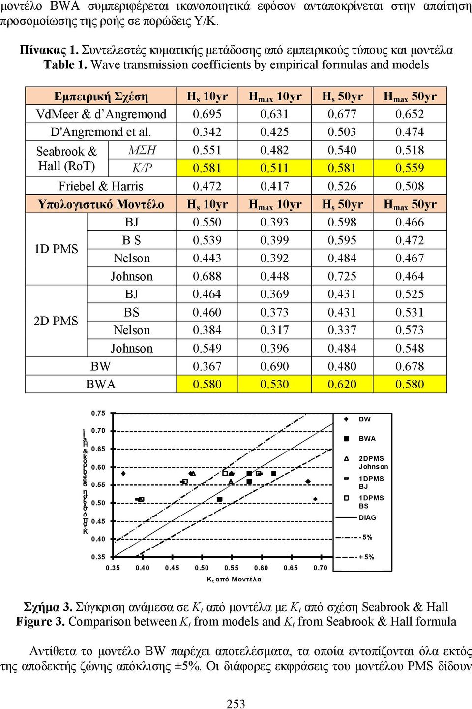 Wave transmission coefficients by empirical formulas and models Εµπειρική Σχέση H s 10yr H max 10yr H s 50yr H max 50yr VdMeer & d Angremond 0.695 0.631 0.677 0.652 D'Angremond et al. 0.342 0.425 0.
