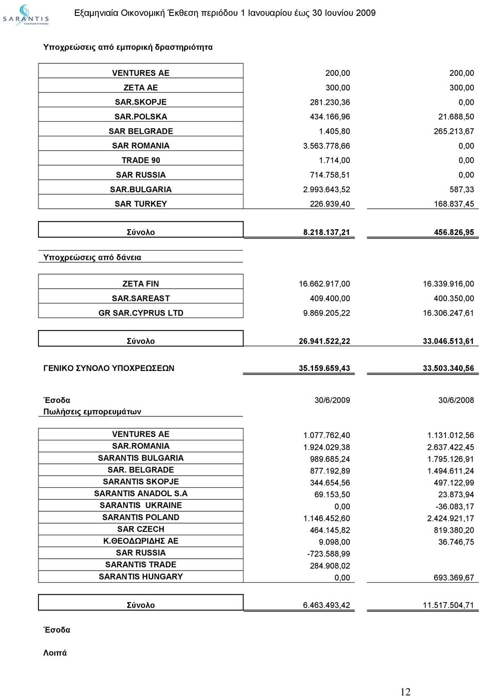 917,00 16.339.916,00 SAR.SAREAST 409.400,00 400.350,00 GR SAR.CYPRUS LTD 9.869.205,22 16.306.247,61 Σύνολο 26.941.522,22 33.046.513,61 ΓΕΝΙΚΟ ΣΥΝΟΛΟ ΥΠΟΧΡΕΩΣΕΩΝ 35.159.659,43 33.503.