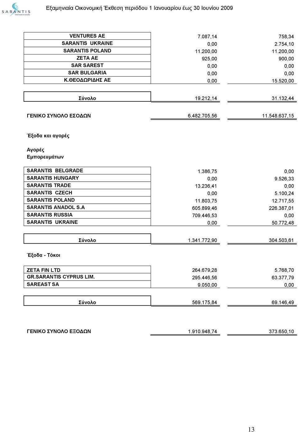 526,33 SARANTIS TRADE 13.236,41 0,00 SARANTIS CZECH 0,00 5.100,24 SARANTIS POLAND 11.803,75 12.717,55 SARANTIS ANADOL S.A 605.899,46 226.387,01 SARANTIS RUSSIA 709.