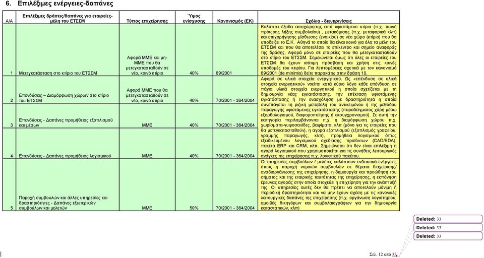 40% 70/2001-364/2004 Επενδύσεις - απάνες προµήθειας εξοπλισµού και µέσων ΜΜΕ 40% 70/2001-364/2004 4 Επενδύσεις - απάνες προµήθειας λογισµικού ΜΜΕ 40% 70/2001-364/2004 5 Παροχή συµβουλών και άλλες