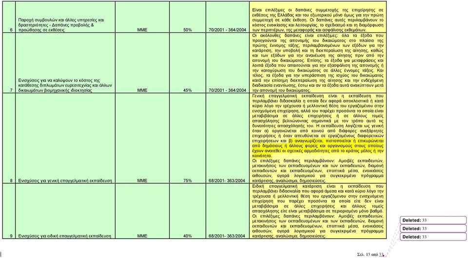 εκπαίδευση ΜΜΕ 40% 68/2001-363/2004 Είναι επιλέξιµες οι δαπάνες συµµετοχής της επιχείρησης σε εκθέσεις της Ελλάδας και του εξωτερικού µόνο όµως για την πρώτη συµµετοχή σε κάθε έκθεση.