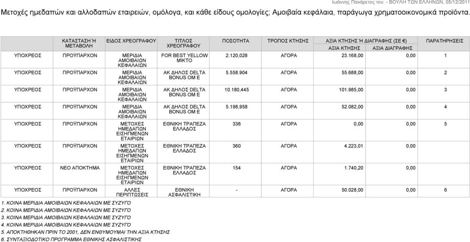 ΚΟΙΝΑ ΜΕΡΙΔΙΑ ΜΕ ΣΥΖΥΓΟ ΕΙΔΟΣ ΧΡΕΟΓΡΑΦΟΥ ΠΡΟΫΠΑΡΧΟΝ ΜΕΡΙΔΙΑ ΠΡΟΫΠΑΡΧΟΝ ΜΕΡΙΔΙΑ ΠΡΟΫΠΑΡΧΟΝ ΜΕΡΙΔΙΑ ΠΡΟΫΠΑΡΧΟΝ ΜΕΡΙΔΙΑ ΠΡΟΫΠΑΡΧΟΝ ΜΕΤΟΧΕΣ ΗΜΕΔΑΠΩΝ ΕΙΣΗΓΜΕΝΩΝ ΕΤΑΙΡΙΩΝ ΠΡΟΫΠΑΡΧΟΝ ΜΕΤΟΧΕΣ ΗΜΕΔΑΠΩΝ