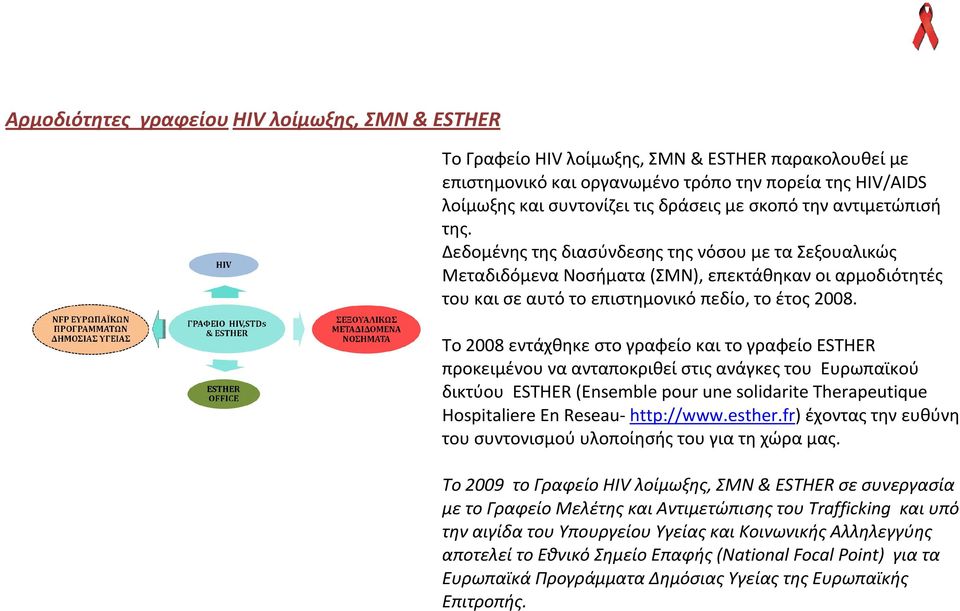 Το 2008 εντάχθηκε στο γραφείο και το γραφείο ESTHER προκειμένου να ανταποκριθεί στις ανάγκες του Ευρωπαϊκού δικτύου ESTHER (Ensemble pour une solidarite Τherapeutique Hospitaliere En Reseau-