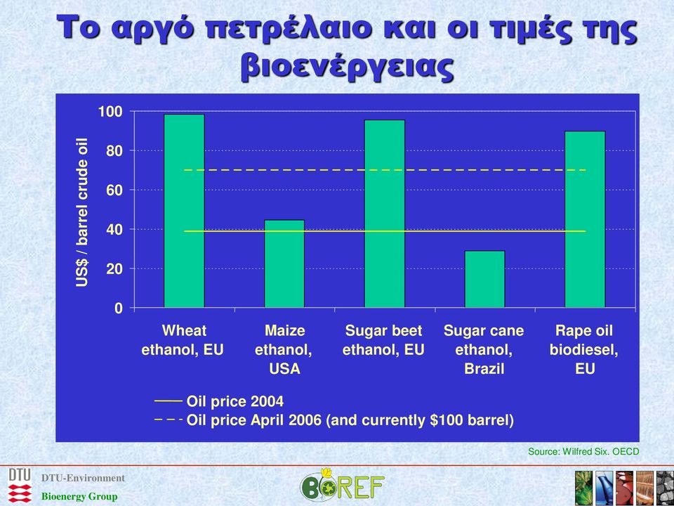 ethanol, EU Sugar cane ethanol, Brazil Oil price 2004 Oil price April