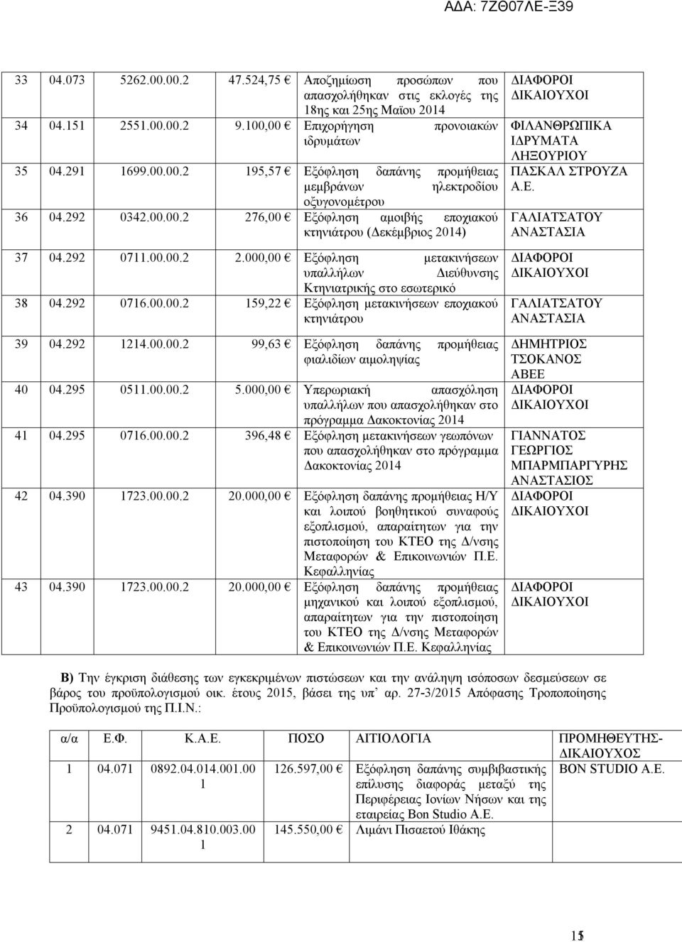 9 4.00.00. 99,63 Εξόφληση δαπάνης προμήθειας φιαλιδίων αιμοληψίας 40 04.95 05.00.00. 5.000,00 Υπερωριακή απασχόληση υπαλλήλων που απασχολήθηκαν στο πρόγραμμα Δακοκτονίας 04 4 04.95 076.00.00. 396,48 Εξόφληση μετακινήσεων γεωπόνων που απασχολήθηκαν στο πρόγραμμα Δακοκτονίας 04 4 04.