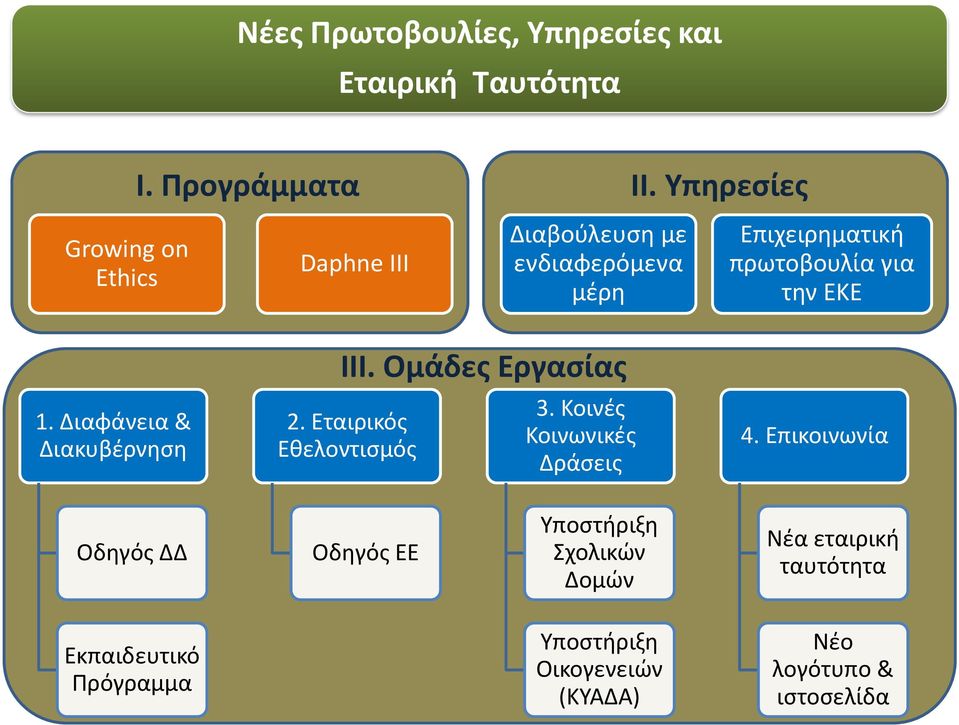 1. Διαφάνεια & Διακυβέρνηση ΙΙΙ. Ομάδες Εργασίας 2. Εταιρικός Εθελοντισμός 3. Κοινές Κοινωνικές Δράσεις 4.